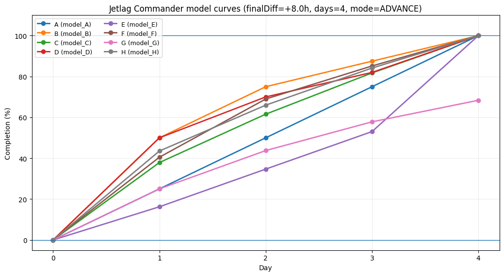Model Completion Curves